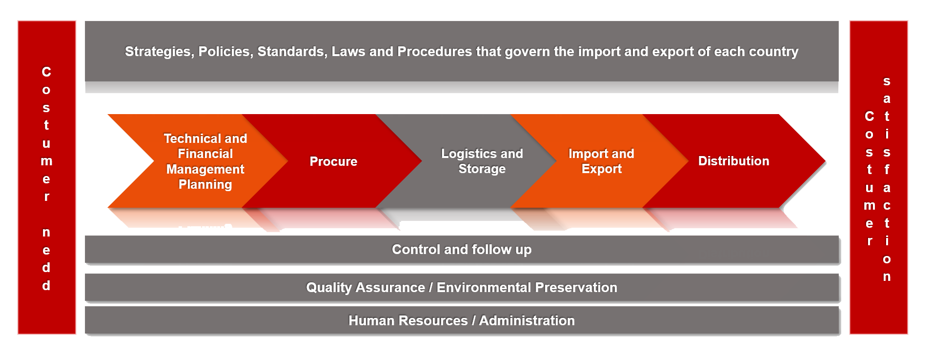 Value Chain